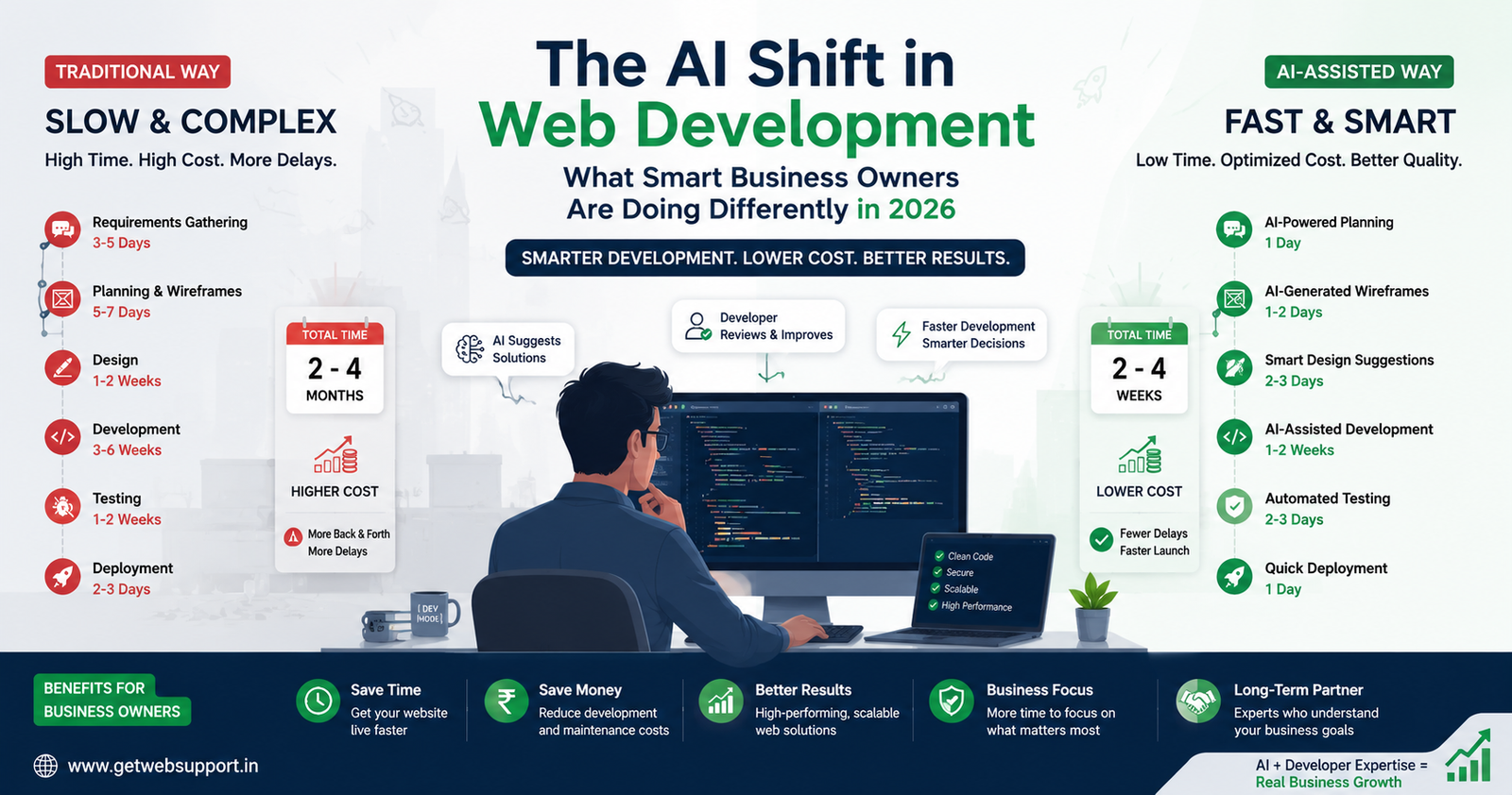 Technical illustration detailing the 2026 AI-assisted web development workflow, contrasting automated boilerplate code generation with meticulous human manual architectural review, security verification, and multi-file logic integration executed by a senior PHP developer.